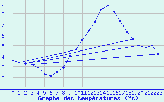 Courbe de tempratures pour Wolfsegg