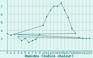 Courbe de l'humidex pour Istres (13)