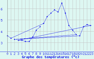 Courbe de tempratures pour Chasseral (Sw)