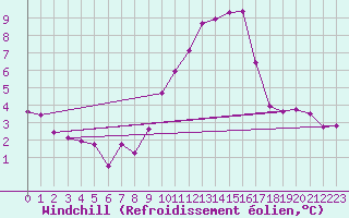 Courbe du refroidissement olien pour Braintree Andrewsfield