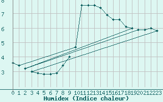 Courbe de l'humidex pour Raciborz