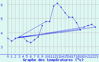 Courbe de tempratures pour Salines (And)