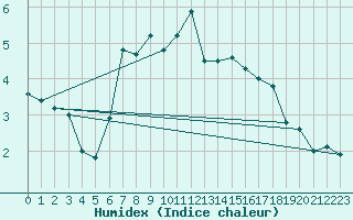 Courbe de l'humidex pour Hoydalsmo Ii