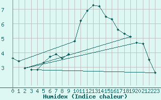 Courbe de l'humidex pour Hohrod (68)