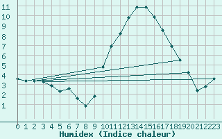 Courbe de l'humidex pour Mazres Le Massuet (09)