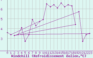 Courbe du refroidissement olien pour Constance (All)