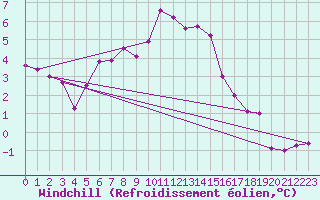 Courbe du refroidissement olien pour Kvamskogen-Jonshogdi 