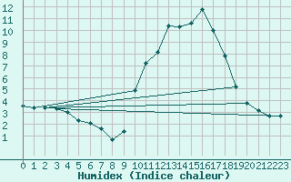 Courbe de l'humidex pour La Javie (04)