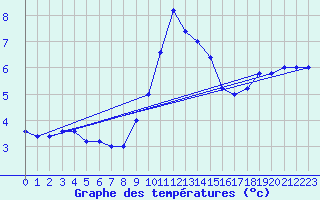 Courbe de tempratures pour Monte S. Angelo