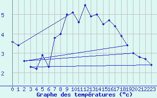 Courbe de tempratures pour Warth
