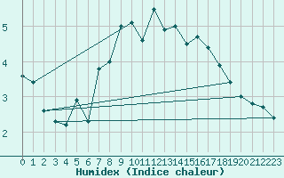 Courbe de l'humidex pour Warth