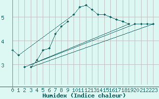 Courbe de l'humidex pour Naven