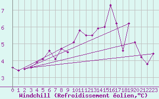Courbe du refroidissement olien pour Creil (60)