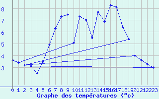 Courbe de tempratures pour Kiel-Holtenau