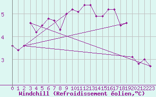 Courbe du refroidissement olien pour Schleiz