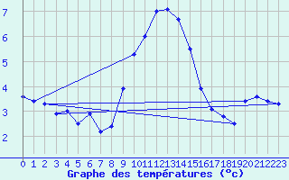 Courbe de tempratures pour Sjaelsmark