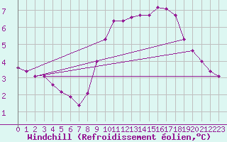 Courbe du refroidissement olien pour La Javie (04)