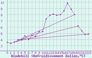 Courbe du refroidissement olien pour Ruffiac (47)