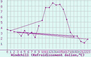 Courbe du refroidissement olien pour Carlsfeld