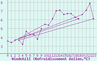 Courbe du refroidissement olien pour Bignan (56)
