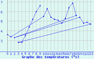 Courbe de tempratures pour Pernaja Orrengrund