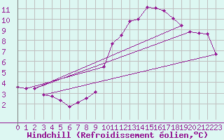 Courbe du refroidissement olien pour Le Havre - Octeville (76)