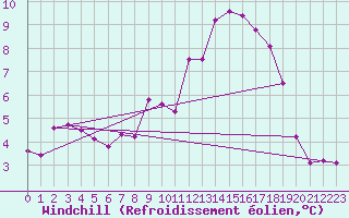 Courbe du refroidissement olien pour Baye (51)