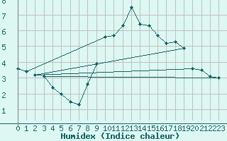Courbe de l'humidex pour Feldkirch