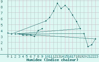 Courbe de l'humidex pour Quedlinburg