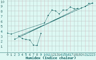 Courbe de l'humidex pour Rouen (76)