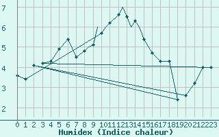 Courbe de l'humidex pour Odiham
