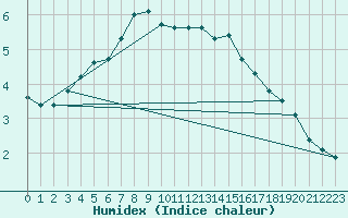 Courbe de l'humidex pour Great Dun Fell