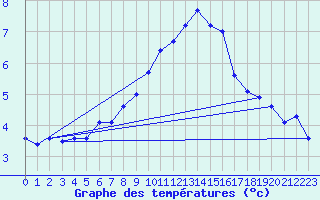 Courbe de tempratures pour Lunz