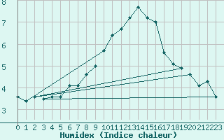 Courbe de l'humidex pour Lunz