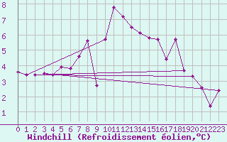 Courbe du refroidissement olien pour Camborne