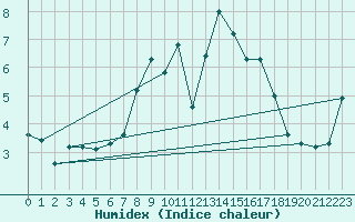 Courbe de l'humidex pour Liscombe