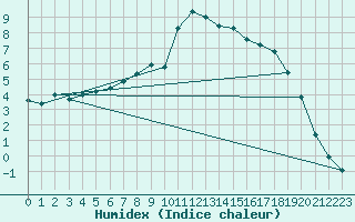 Courbe de l'humidex pour Zwettl