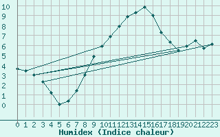 Courbe de l'humidex pour Cervena