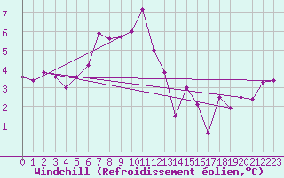 Courbe du refroidissement olien pour Ruhnu