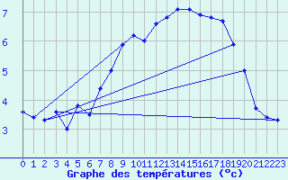 Courbe de tempratures pour Blahammaren