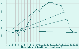 Courbe de l'humidex pour Blahammaren