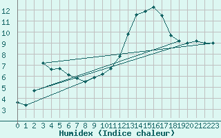 Courbe de l'humidex pour Ble / Mulhouse (68)