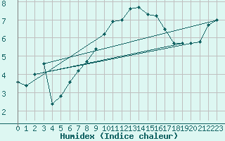 Courbe de l'humidex pour Mosen