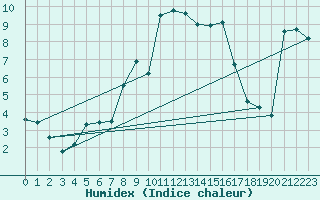 Courbe de l'humidex pour Simplon-Dorf