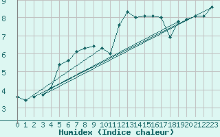 Courbe de l'humidex pour Dounoux (88)