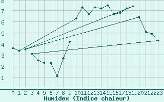Courbe de l'humidex pour Ancey (21)