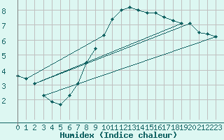 Courbe de l'humidex pour Koszalin