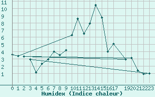 Courbe de l'humidex pour Kostelni Myslova