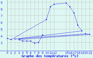 Courbe de tempratures pour Verngues - Hameau de Cazan (13)