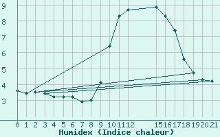 Courbe de l'humidex pour Verngues - Hameau de Cazan (13)